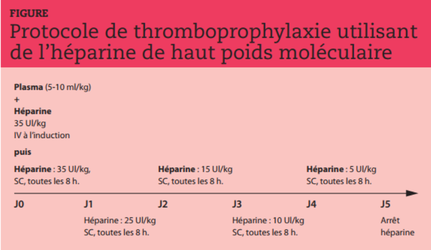 Figure - Protocole de thromboprophylaxie utilisant de l'héparine de haut poids moléculaire