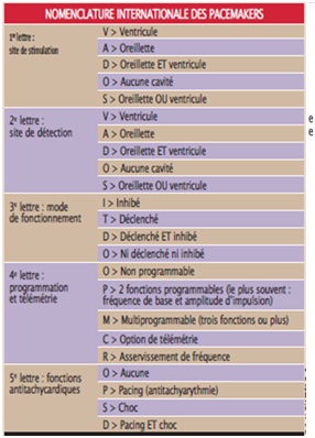 Photo 3 - les différents dispositifs de stimulation et leur nomenclature