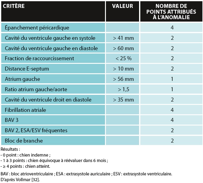 BOM - 2015 - Aa2b1 - Les cardiomyopathies dilatés du chien-tableau-2