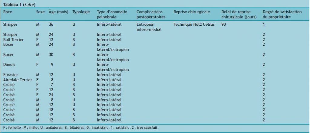 Tableau 1 (suite)