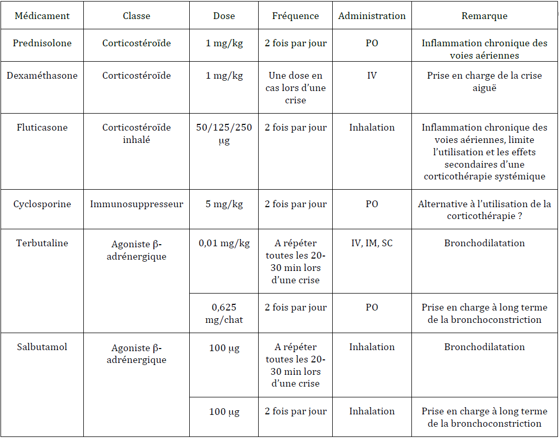 Tableau 2 : Médicament utilisé dans le traitement de l’asthme